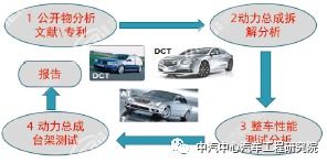 汽車動(dòng)力總成系統(tǒng)開發(fā)系列一 工程與技術(shù)研究及試驗(yàn)發(fā)展